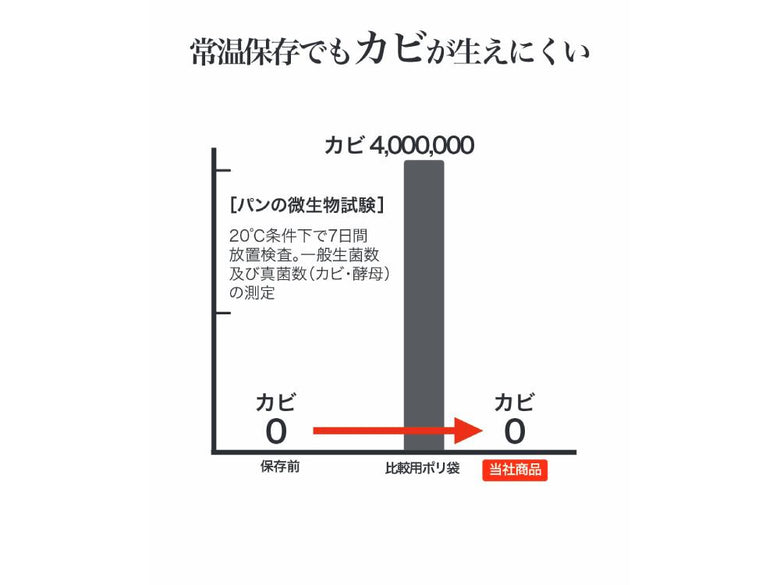 【Kinousozai/キノウソザイ】パンおいしいままPro
