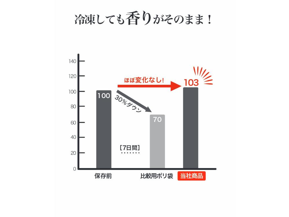 【Kinousozai/キノウソザイ】パンおいしいままPro