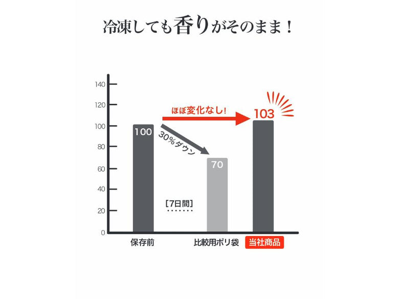 【Kinousozai/キノウソザイ】パンおいしいままPro